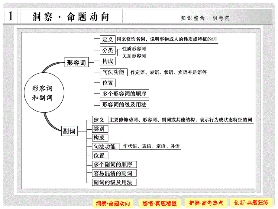 高考英语二轮复习 专题9 形容词和副词课件_第2页