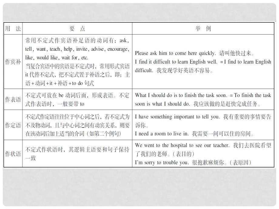 广东省中考英语总复习 第二部分 语法知识归纳 第十一节 非谓语动词课件_第5页