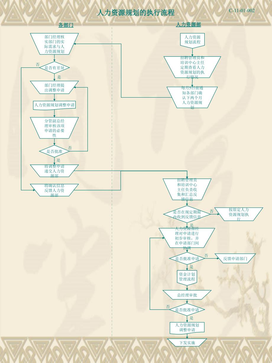 人力资源规划和执行流程图供HR同仁参考_第2页