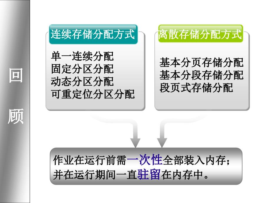 操作系统教学课件：第4章 存储器管理-3_第2页