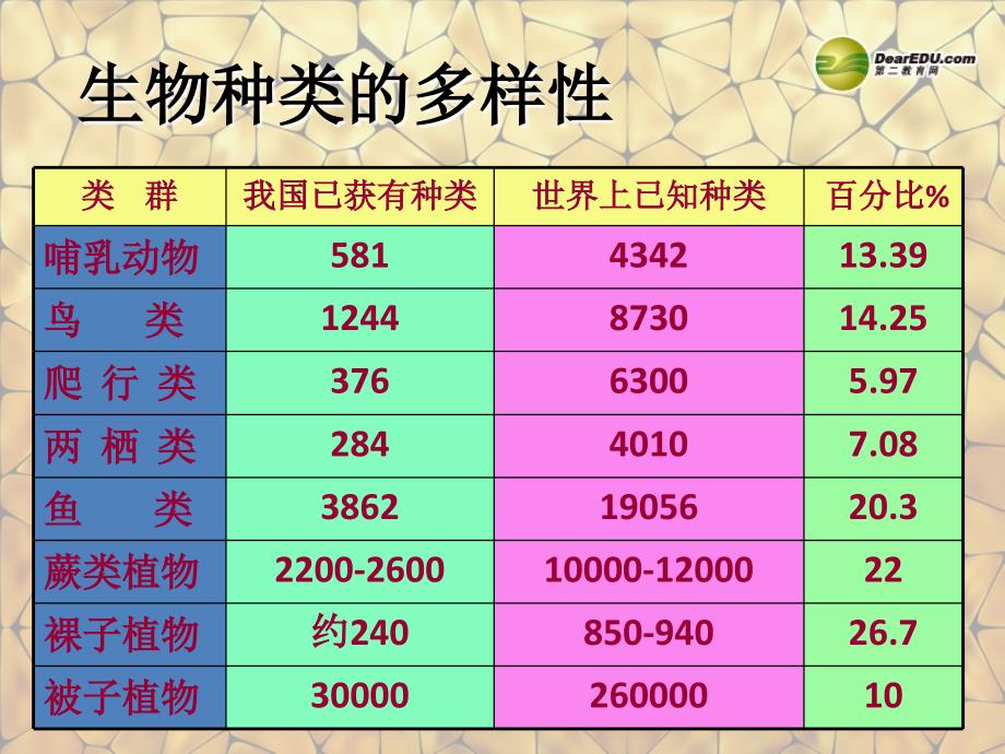 内蒙古鄂尔多斯市康巴什新区第二中学八年级生物上册认识生物多样性新人教版课件_第3页