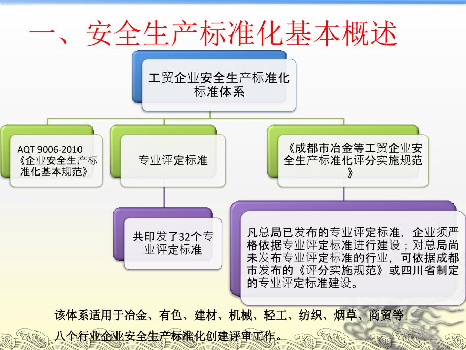 工贸企业安全生产标准化评审注意事项与技巧.ppt_第3页