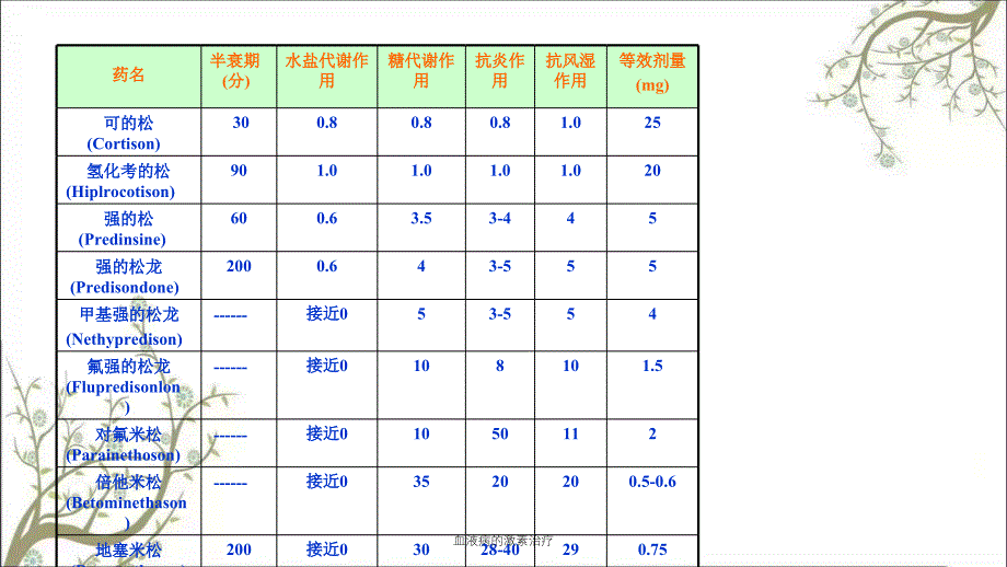 血液病的激素治疗课件_第3页