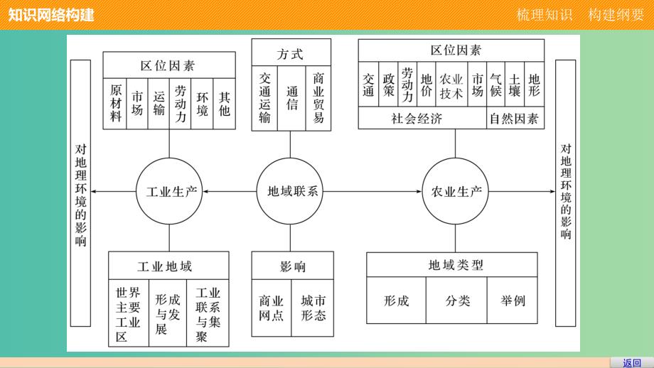 高中地理 第三章 生产活动与地域联系章末整合提升课件 中图版必修2.ppt_第3页