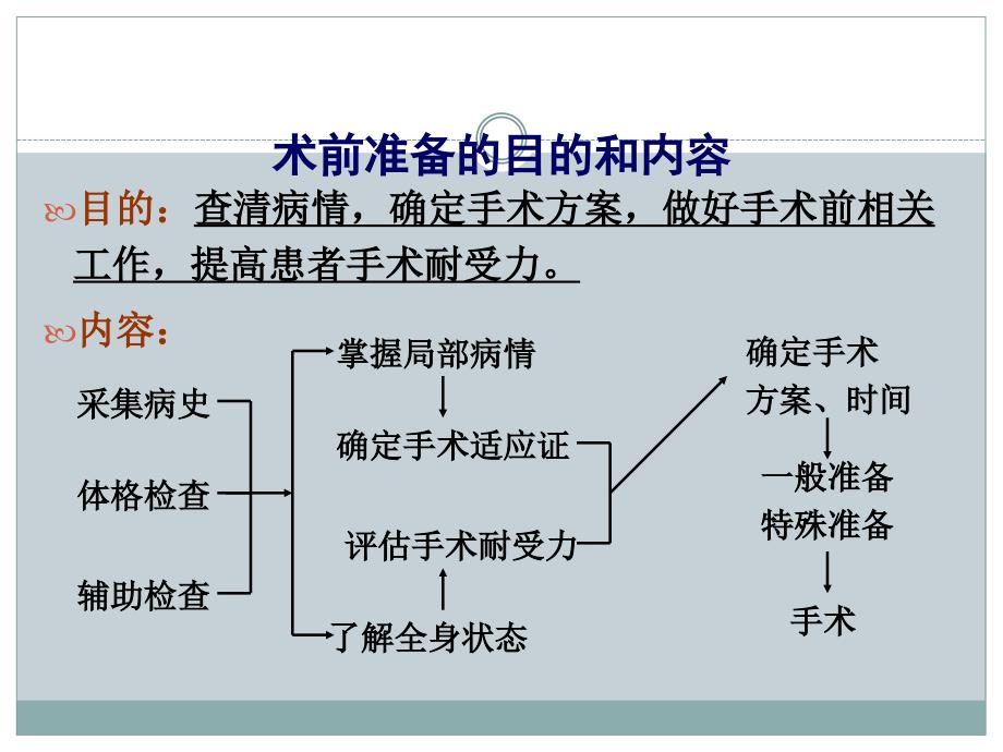 管理学通用课件-第十章围手术期处理_第4页