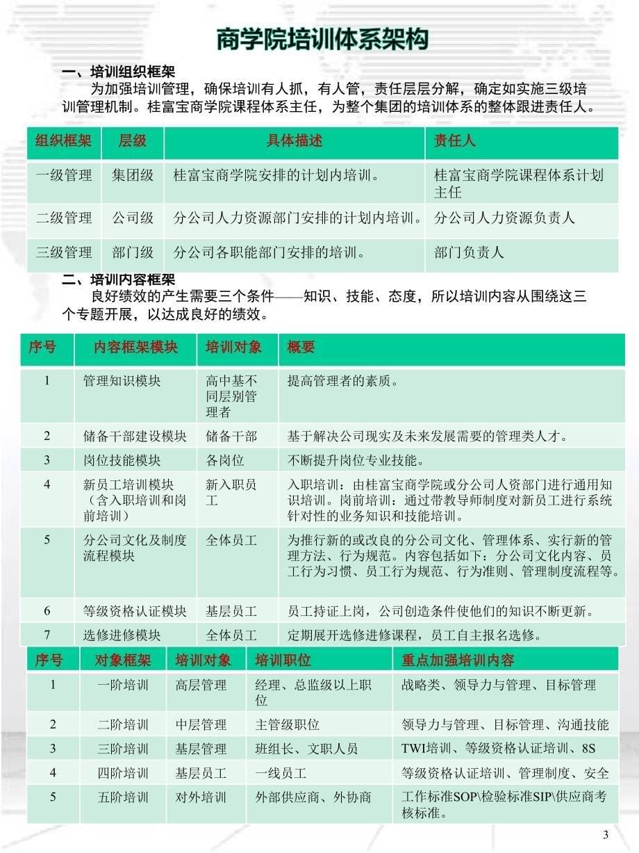 商学院建设方案(完整版)课件_第5页