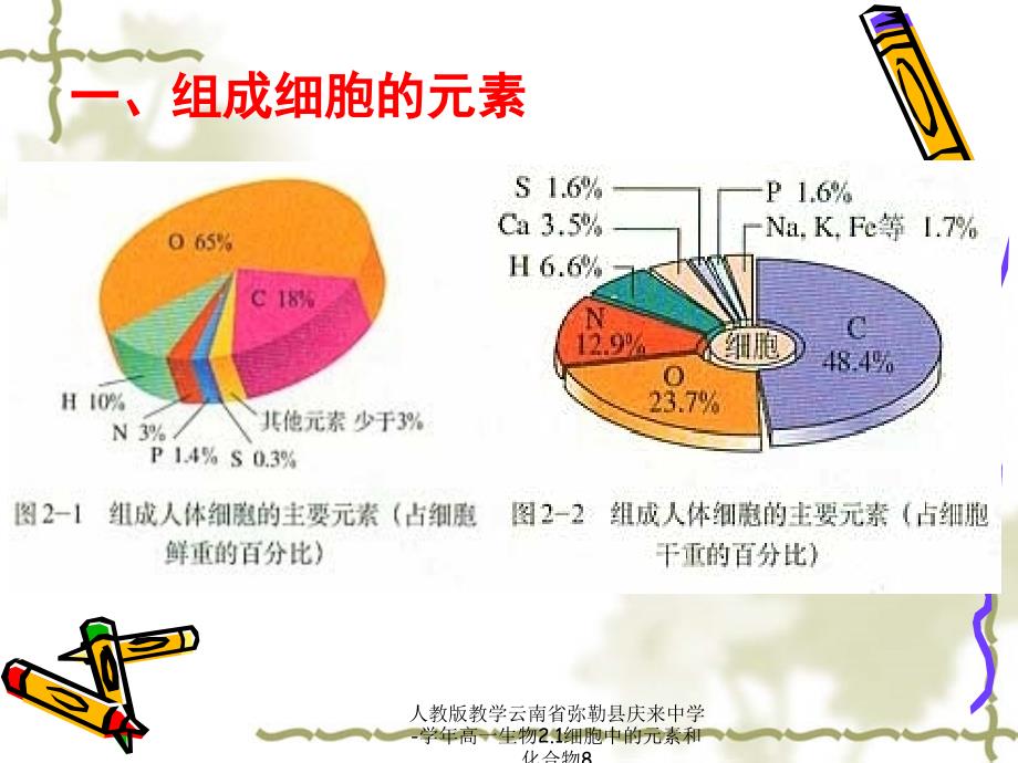 人教版教学云南省弥勒县庆来中学-学年高一生物2.1细胞中的元素和化合物8课件_第2页