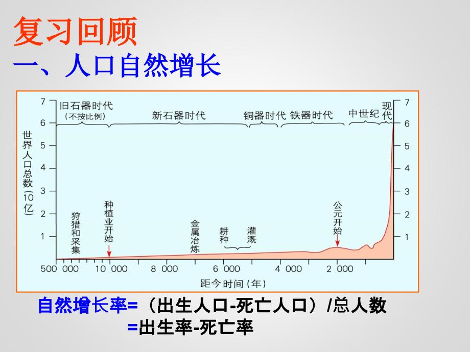 人口增长模式公开课课件_第2页