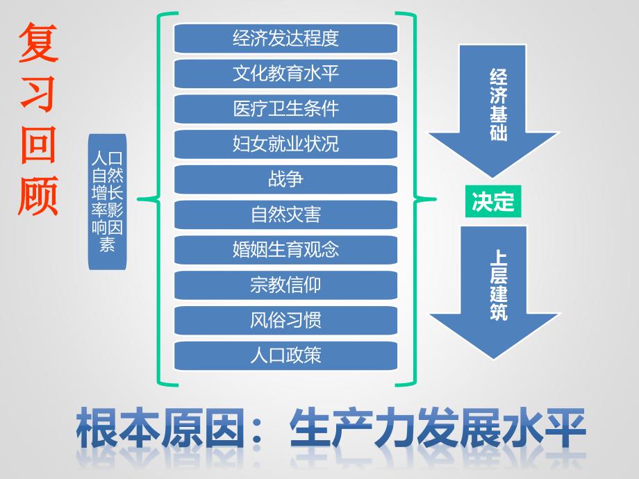 人口增长模式公开课课件_第3页