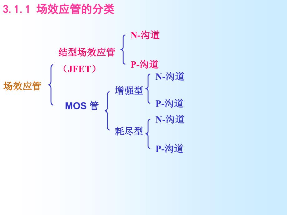 模拟电路基础：第三四章 场效应晶体管和场效应晶体管放大器_第3页