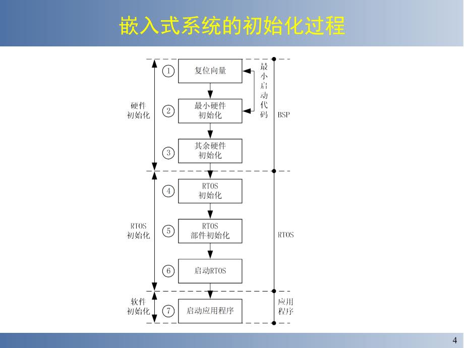 zAAA六、嵌入式系统初始化与操作系统的移植_第4页