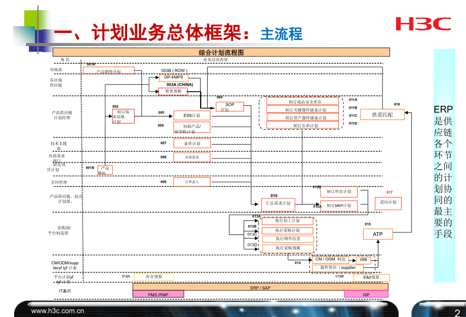 H3C计划业务运作简介_第3页