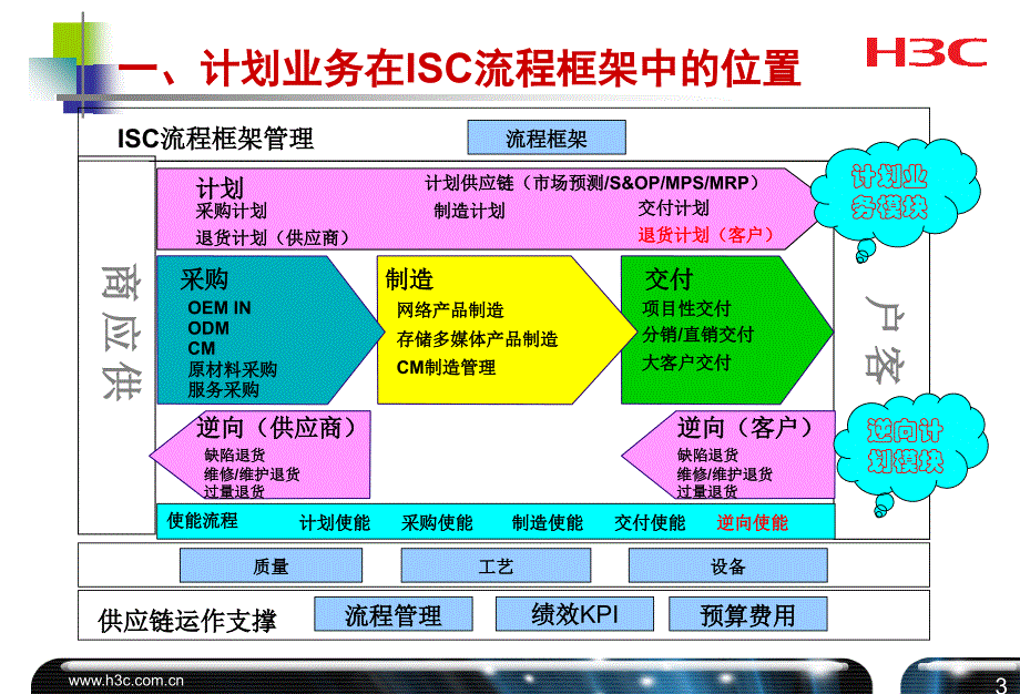 H3C计划业务运作简介_第4页