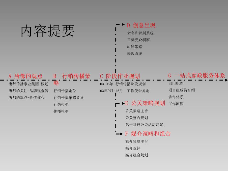 xA北京CBD甲级写字楼行销传播策略_第3页