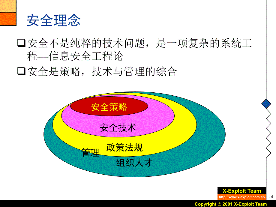 信息与网络安全工程与过程.ppt_第4页