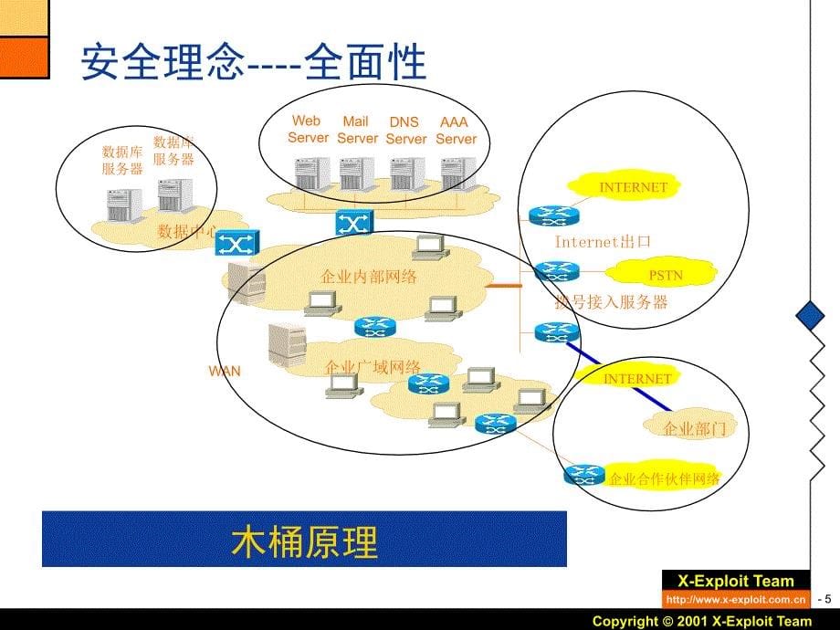 信息与网络安全工程与过程.ppt_第5页