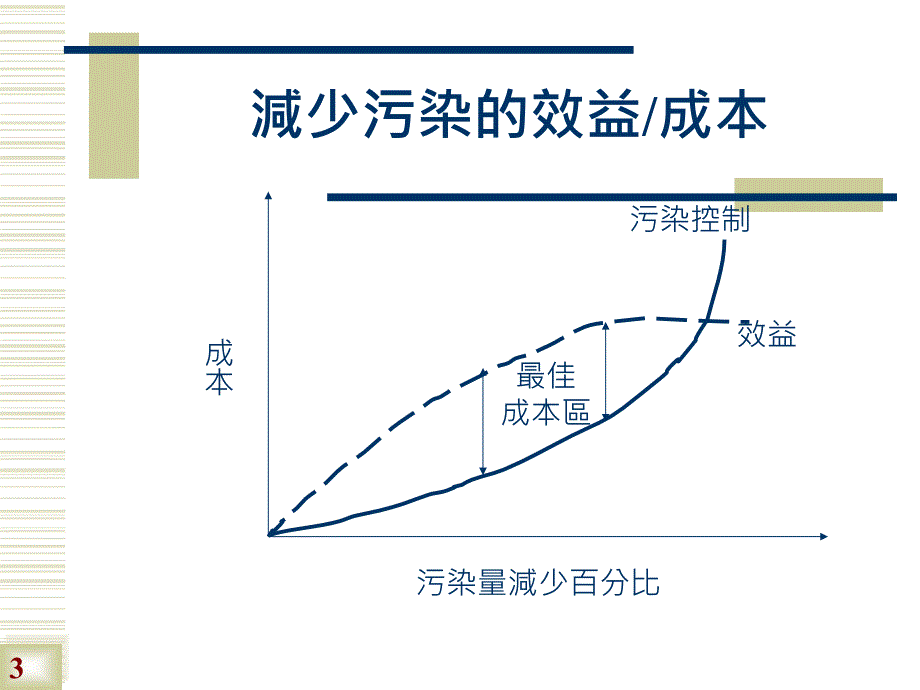 【大学课件】环境成本管理_第3页