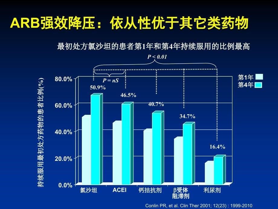 ras阻断剂治疗高血压优势及存在的问题国胜_第5页