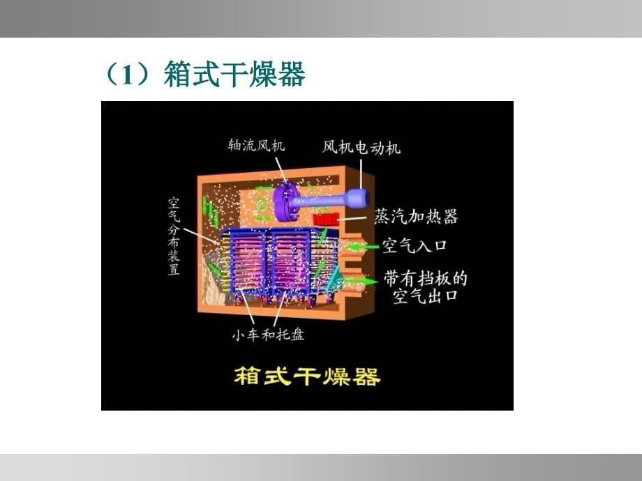 模块五干燥作技术工作任务_第5页