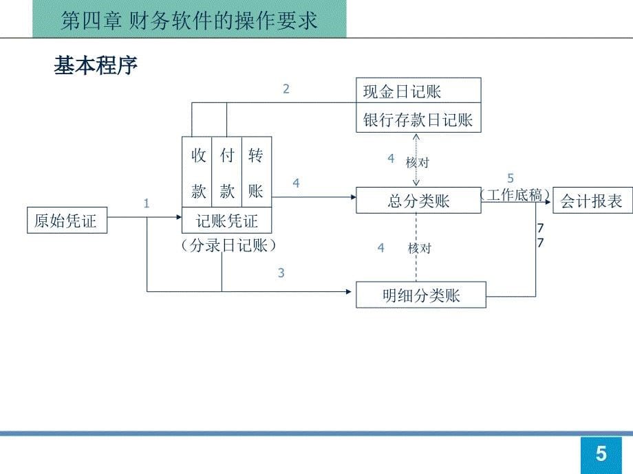 电算化会计核算基本流程.ppt_第5页