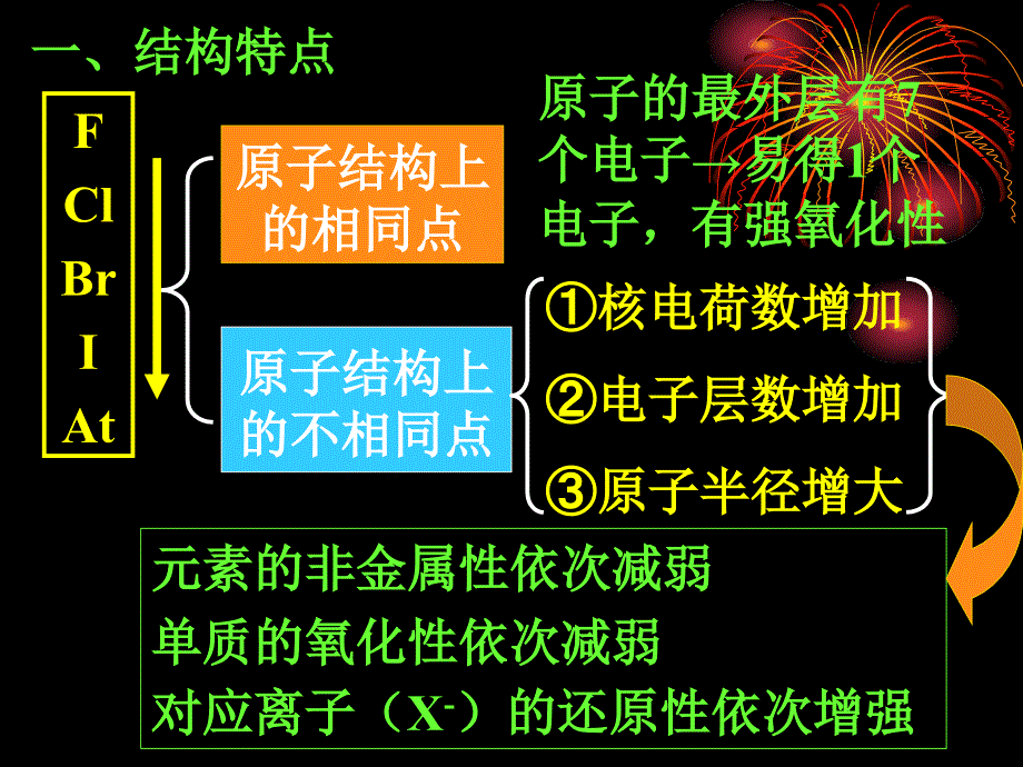 高考第二轮复习第三单元元素及其化合物课件_第3页