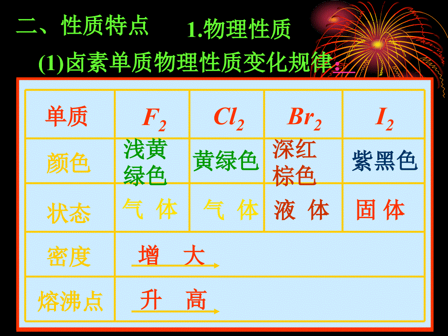 高考第二轮复习第三单元元素及其化合物课件_第4页