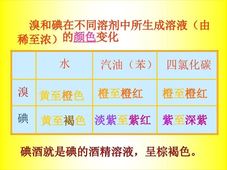 高考第二轮复习第三单元元素及其化合物课件_第5页