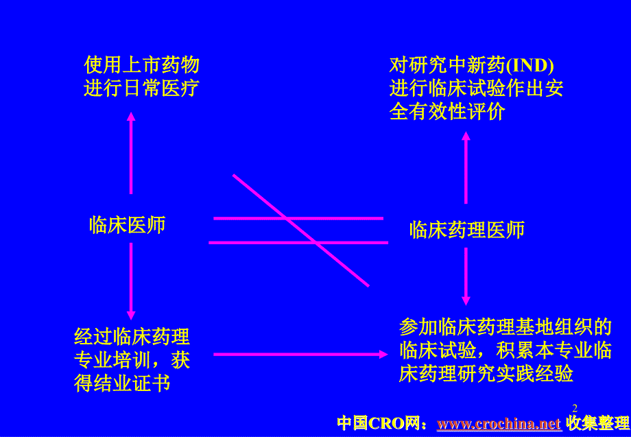 临床试验SOP北京大学临床药理研究所侯芳_第2页