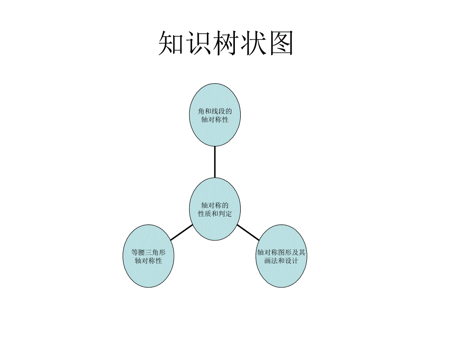 轴对称≥的知识结构图_第2页