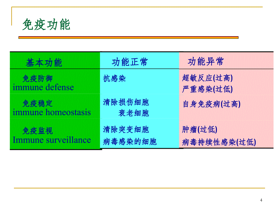 疫学基本概念幻灯片_第4页