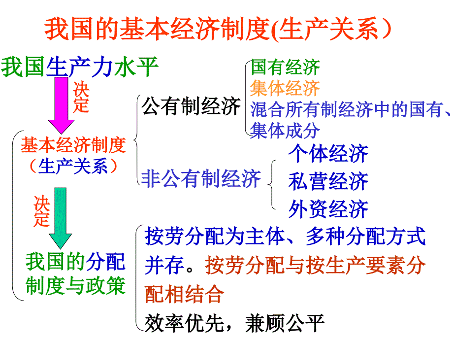 高一政治我国的基本经济制度课件_第1页