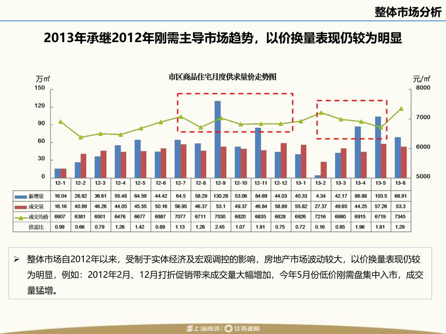 上半年常州楼市分析报告.7_第4页