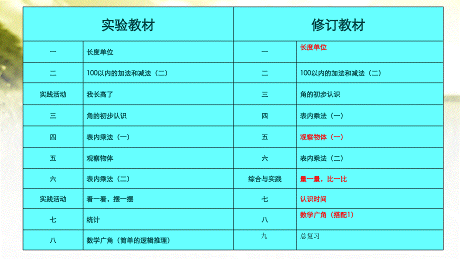 人教版小学数学二年级上册教材分析(雷玉玲).ppt_第3页