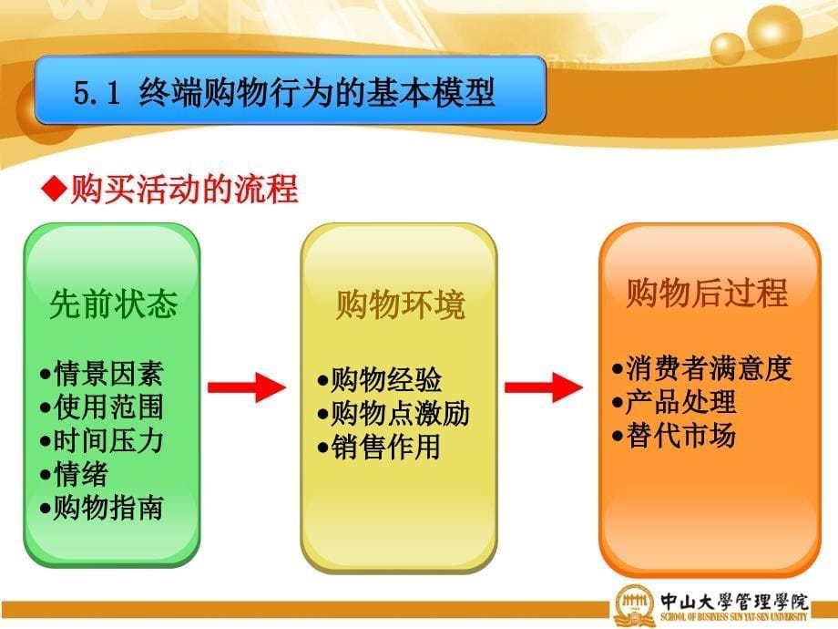 终端购物行为理论_第5页