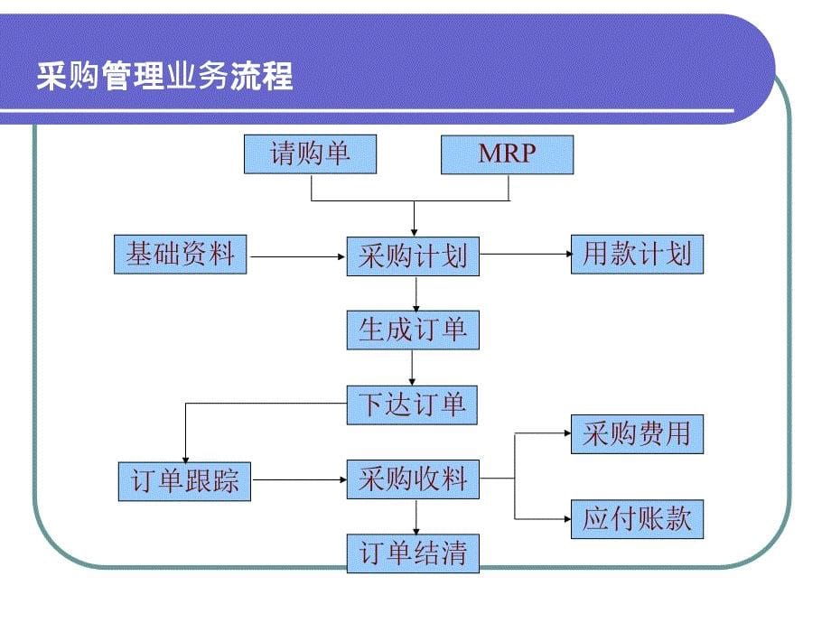 采购和库存管理上课用.ppt_第5页