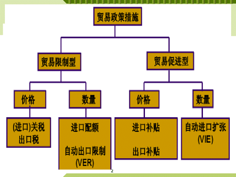 《国际贸易措施》PPT课件_第2页