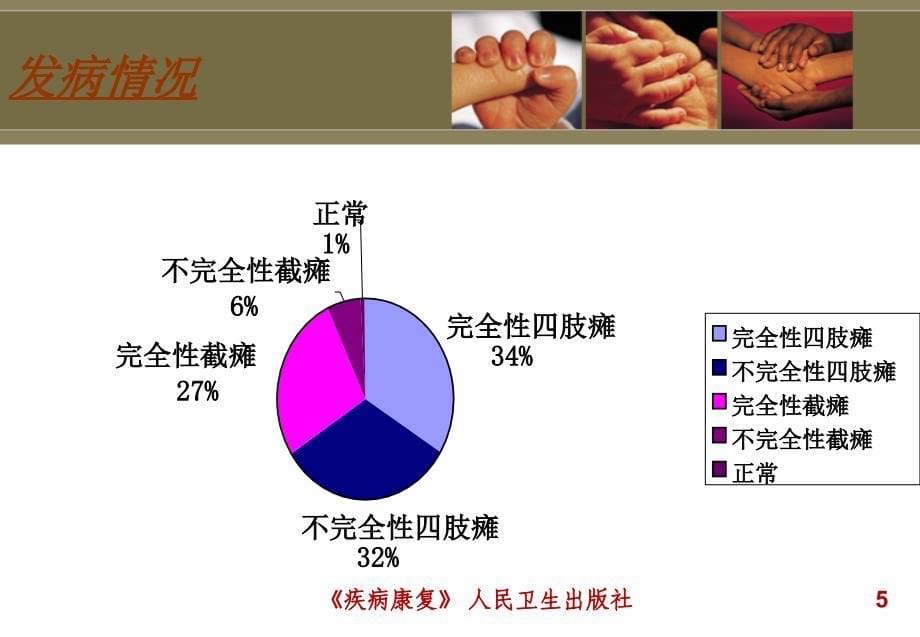 第五章脊髓损伤患者的康复PPT课件_第5页