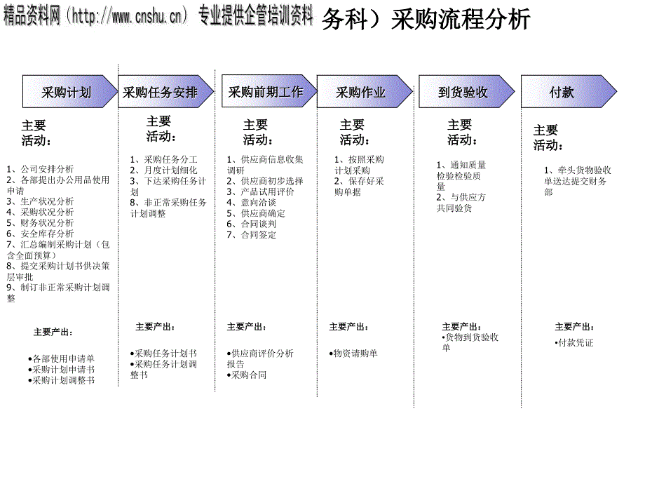 采购流程分析及采购业务流程界定_第1页