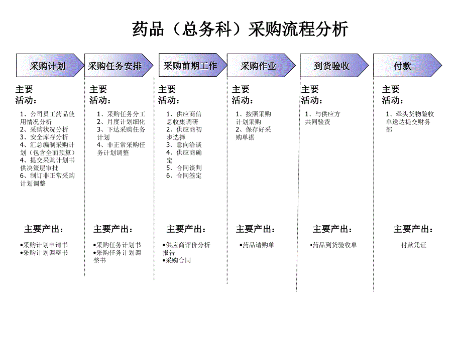 采购流程分析及采购业务流程界定_第2页