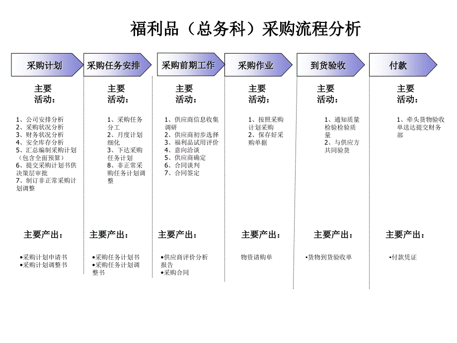 采购流程分析及采购业务流程界定_第3页