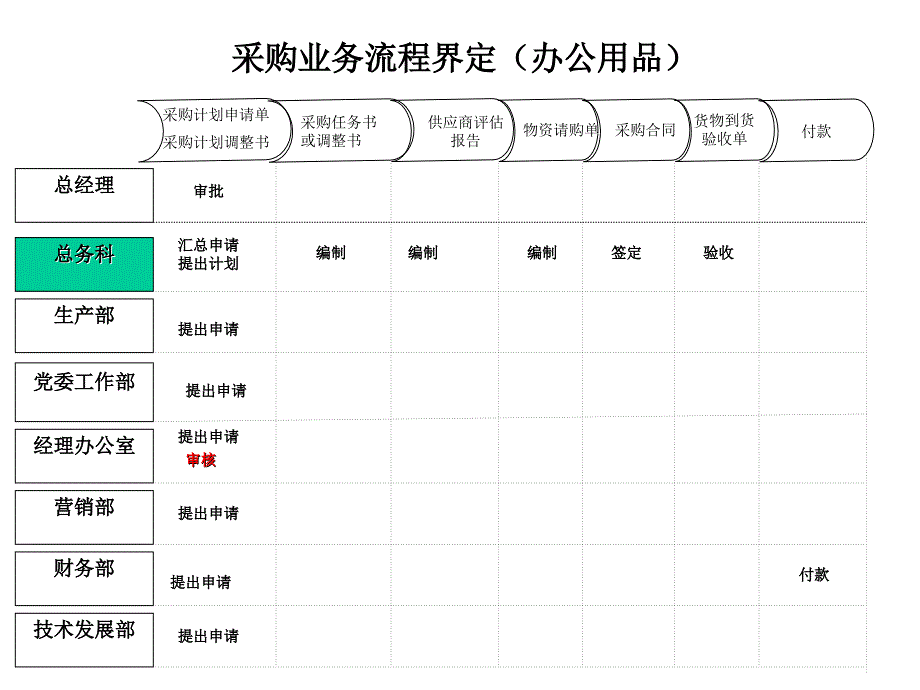 采购流程分析及采购业务流程界定_第4页