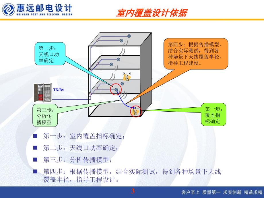 5.室内覆盖设计技术介绍大赛培训_第3页