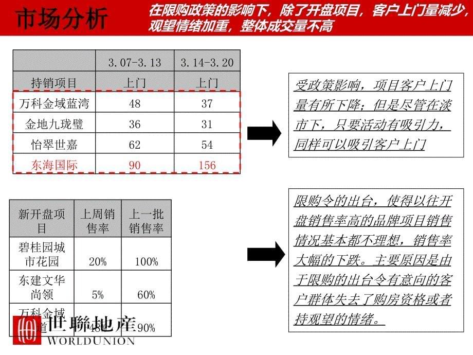 世联23日佛山保利香槟下阶段营销推广策略_第5页