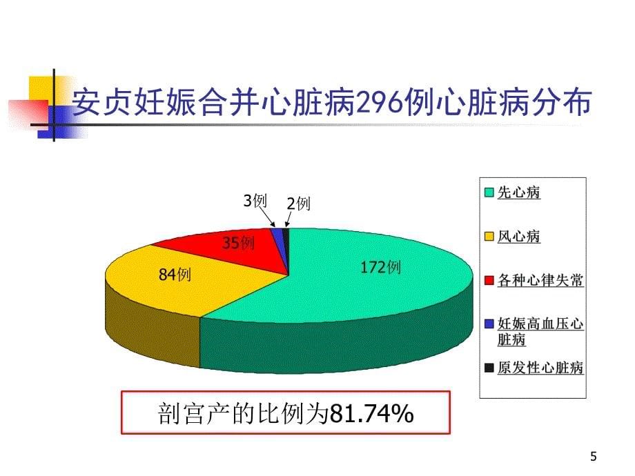 医学PPT课件心脏病剖宫产麻醉处理_第5页