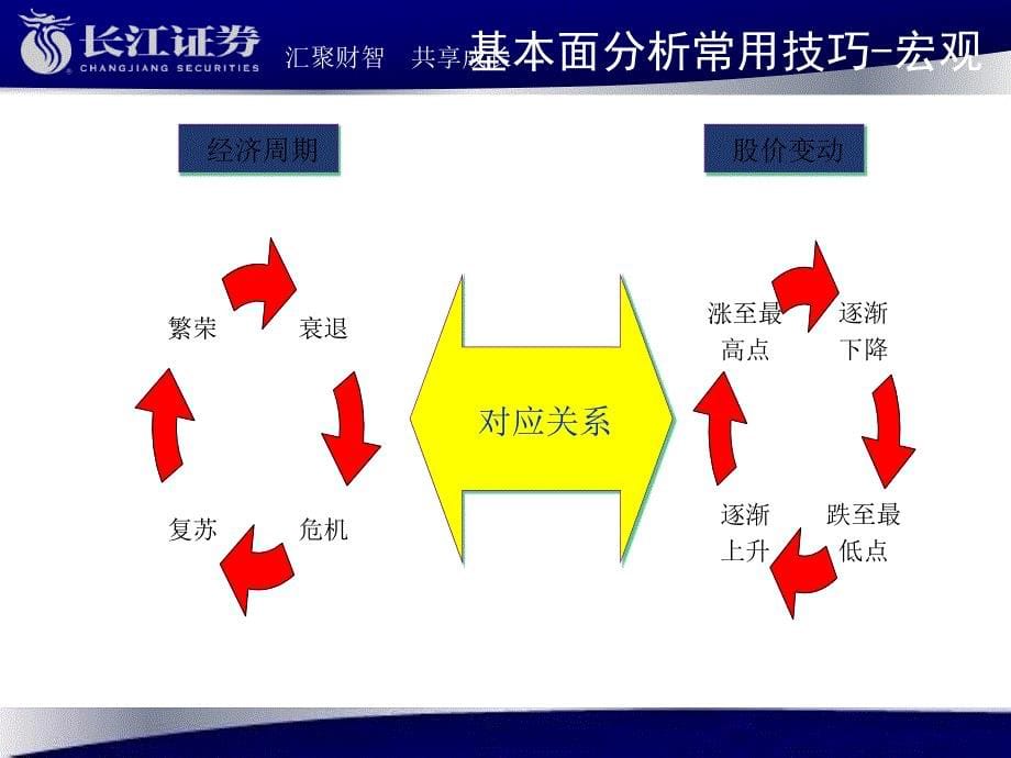 证券分析技巧上篇_第5页