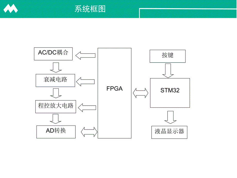 毕业答辩-基于FPGA的数字示波器的设计_第4页