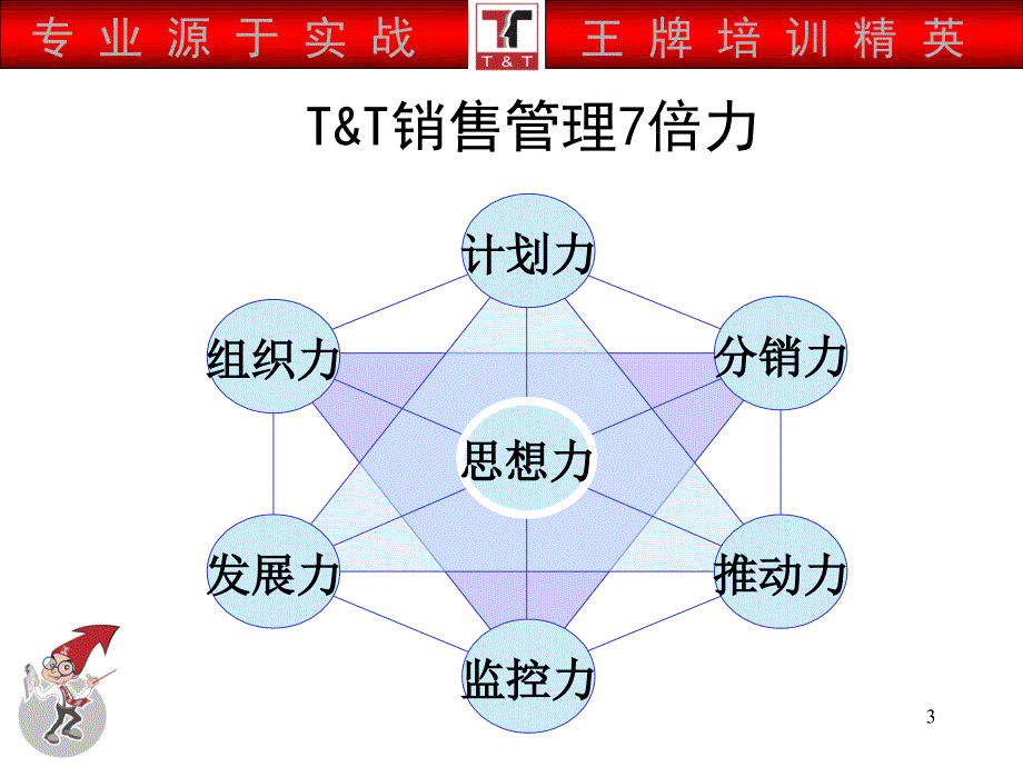 销售7倍力训练_第3页