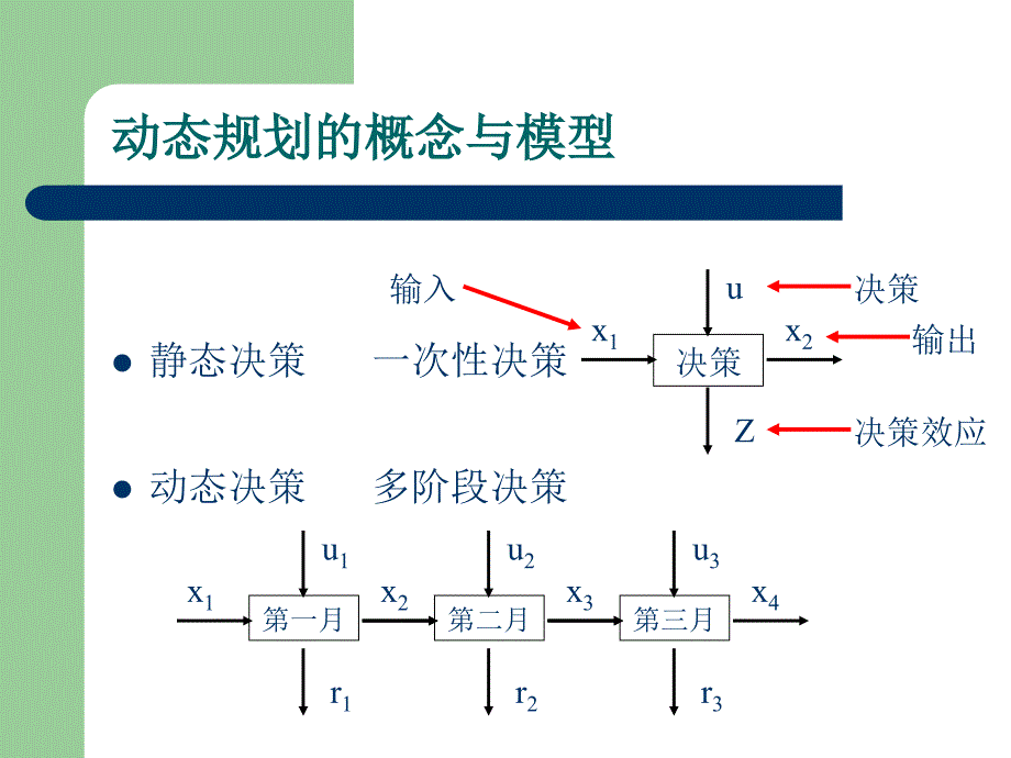 动态规划问题PPT课件_第2页