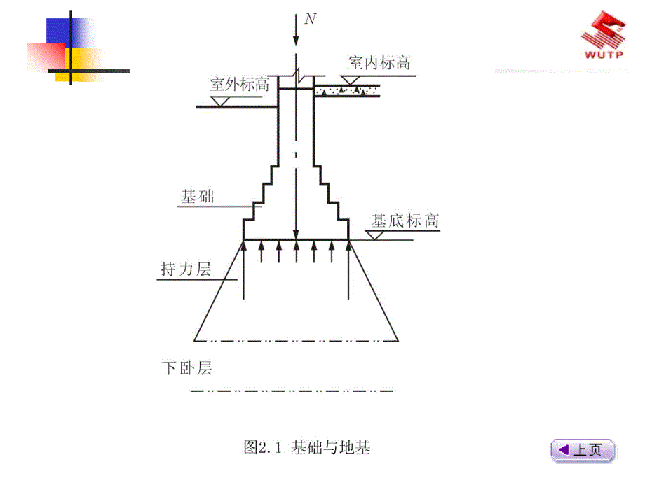 地基与基础的概念_第2页