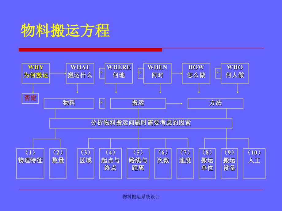 物料搬运系统设计课件_第4页